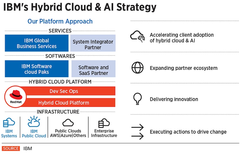 ibms hybrid cloud and ai strategy