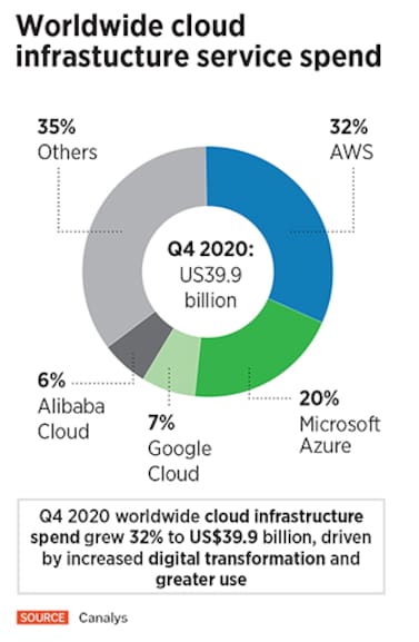 worldwide cloud infrastucture service spend