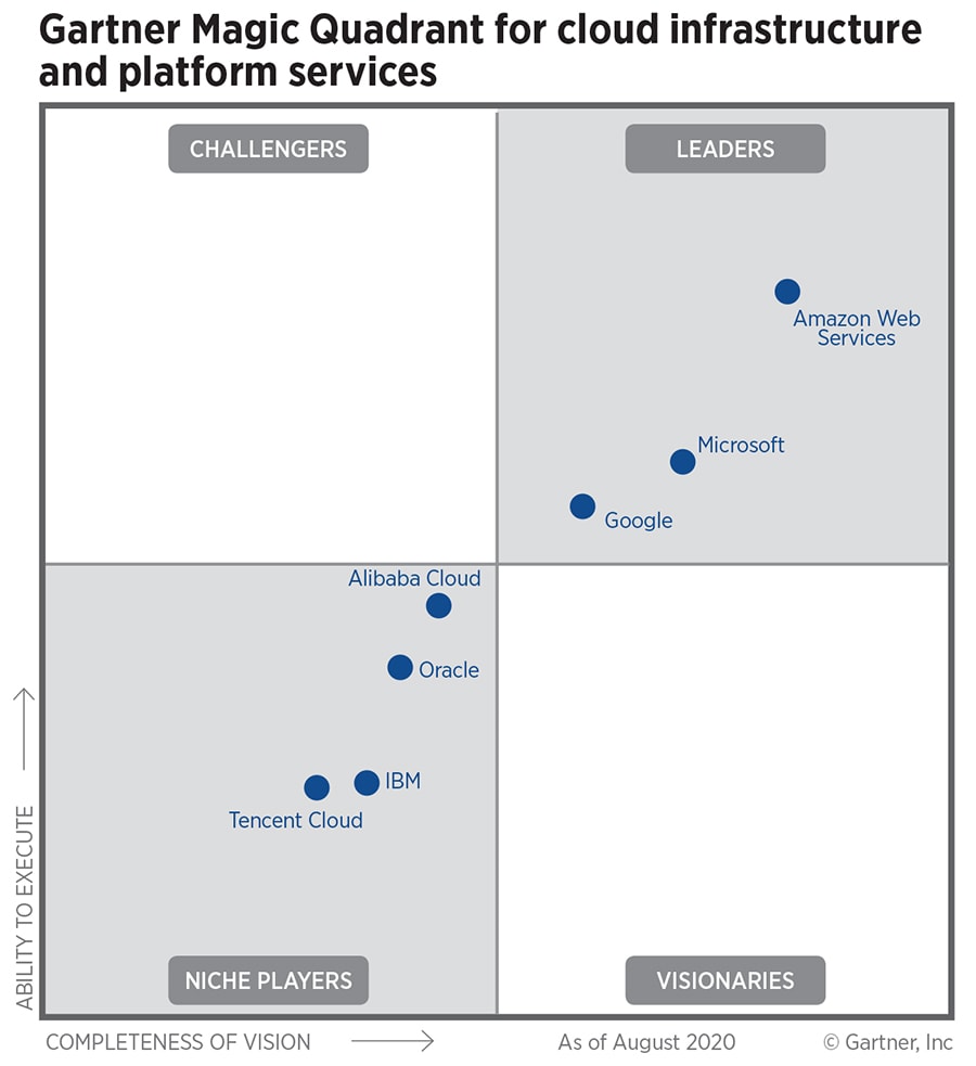 ibm_gartner