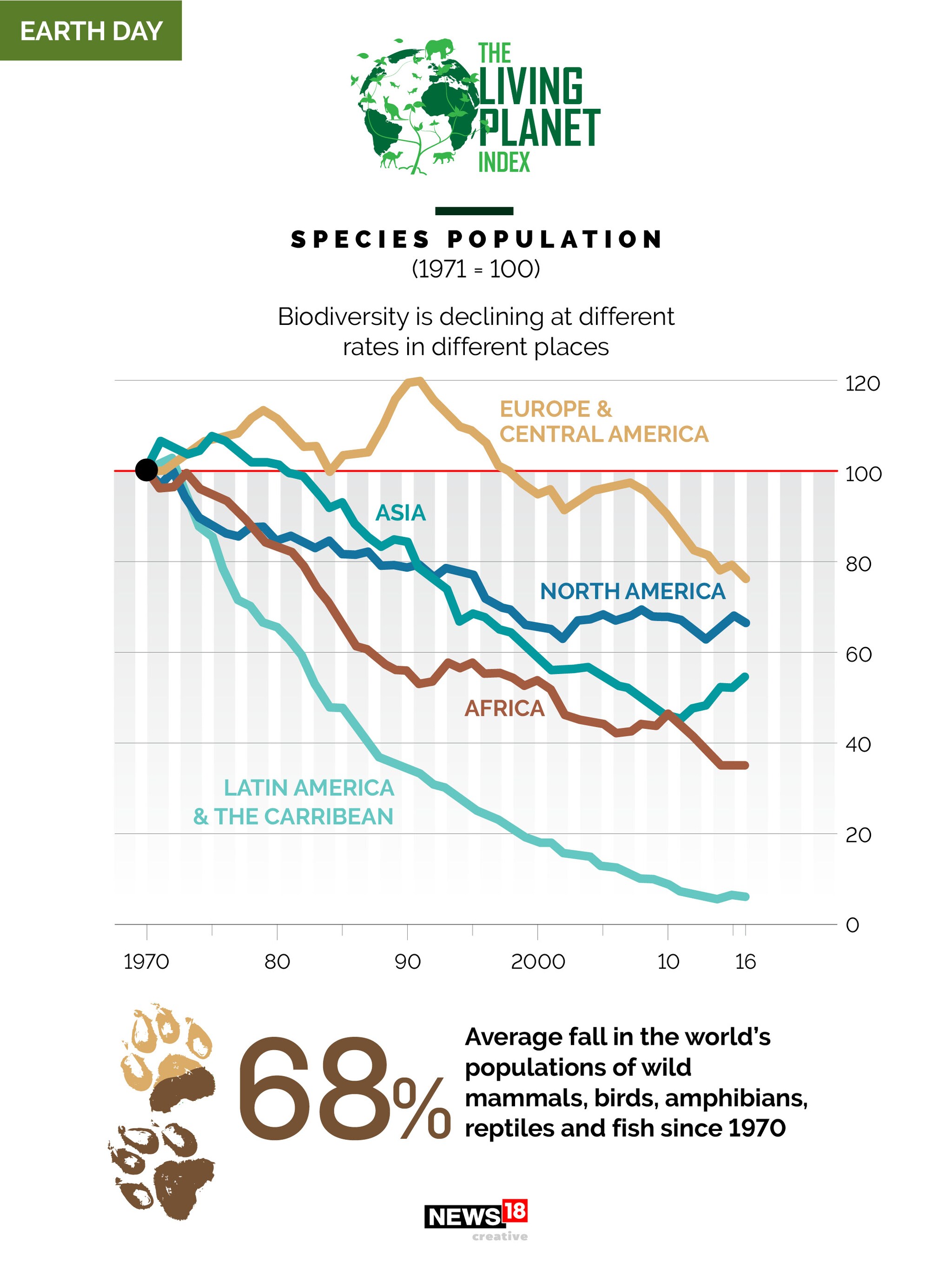 Earth Day 2021: Nature and its nemesis—how humans are trampling biodiversity globally