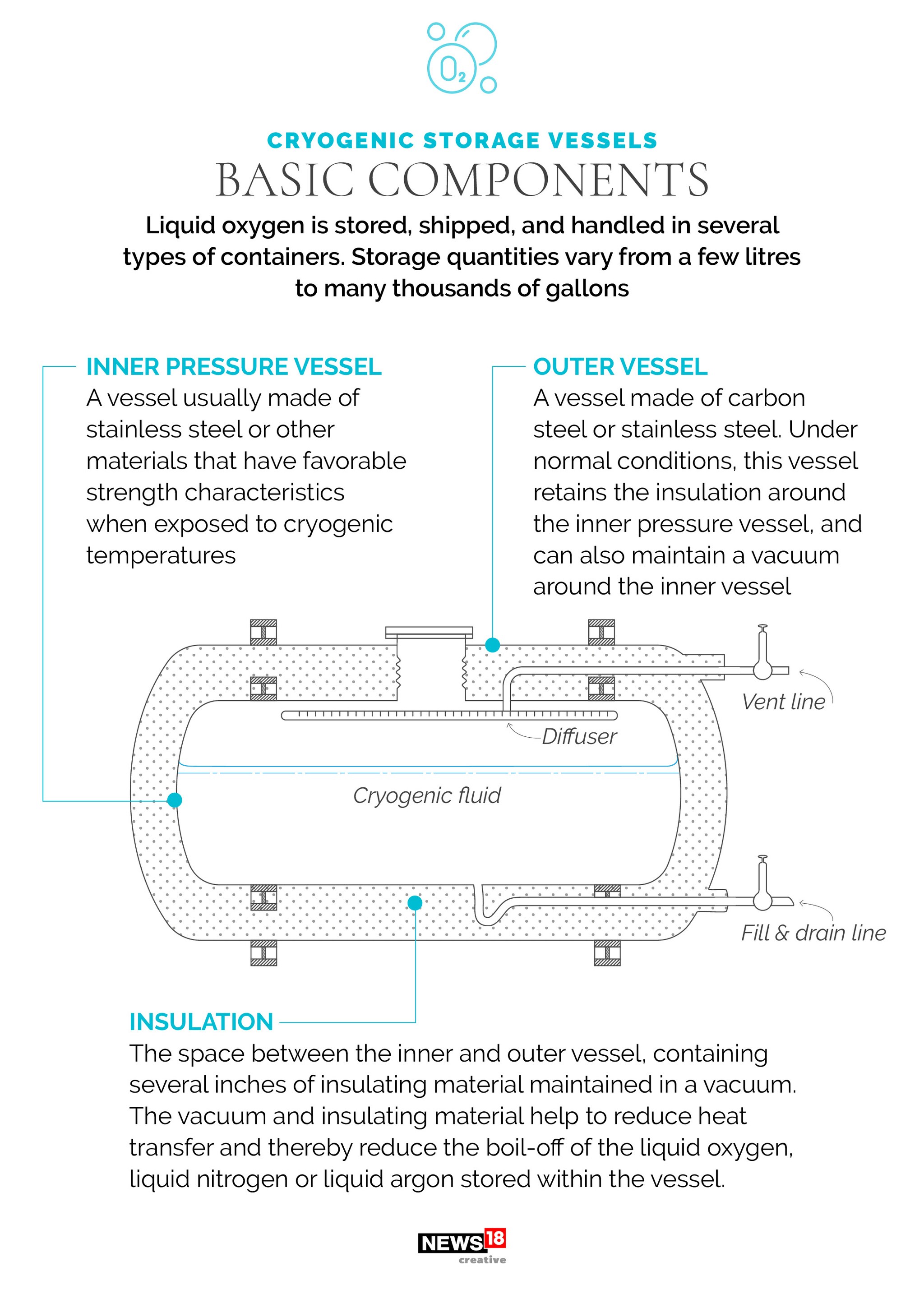 Oxygen crisis: What are Cyrogenic containers, how is oxygen stored and transported?