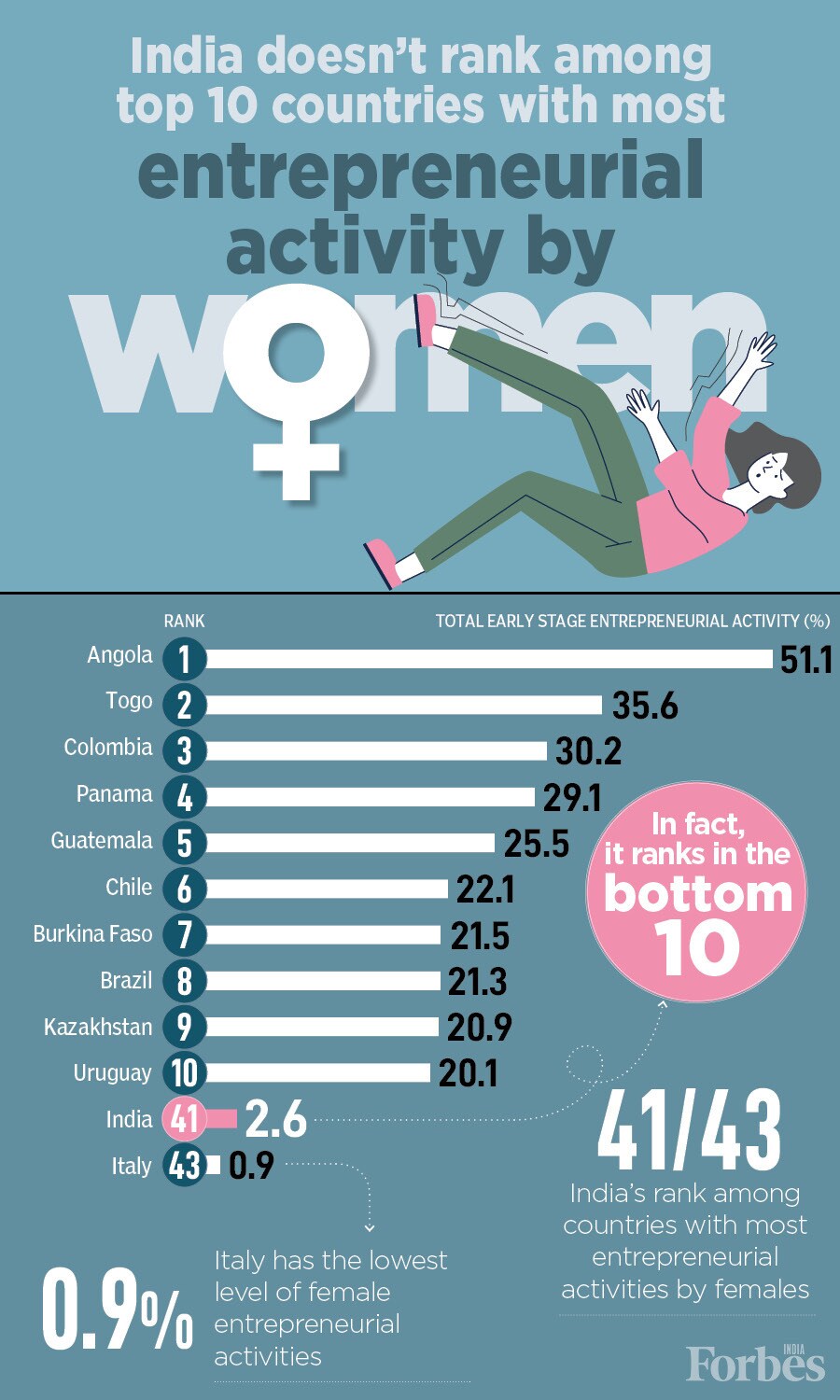 Women in entrepreneurship: India ranks in the bottom 3 out of 43 countries surveyed