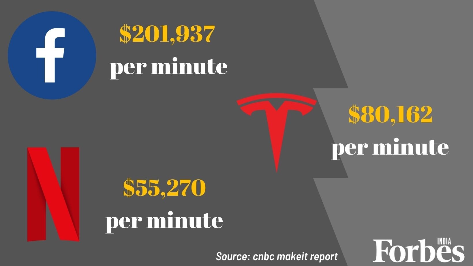 From Amazon to Netflix: Here's how much big tech companies earn per minute