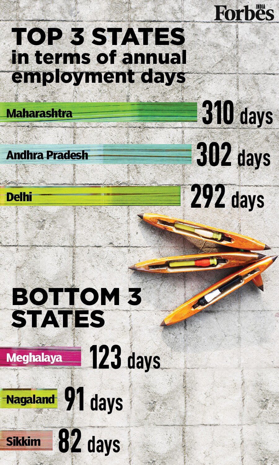 National Handloom Day: 68 percent of weavers earn less than Rs 5,000 a month