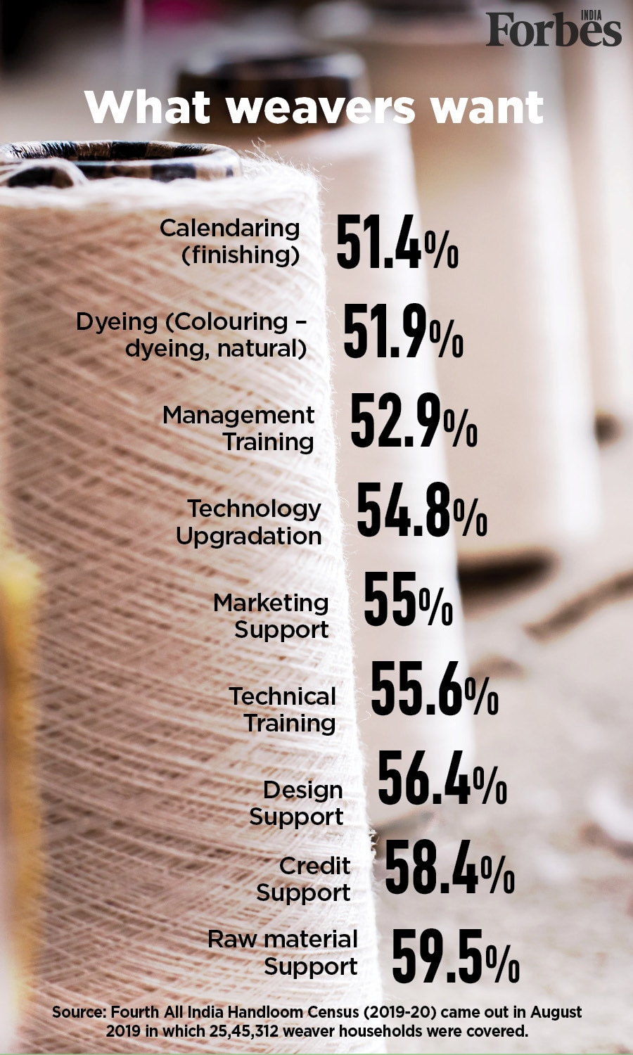 National Handloom Day: 68 percent of weavers earn less than Rs 5,000 a month