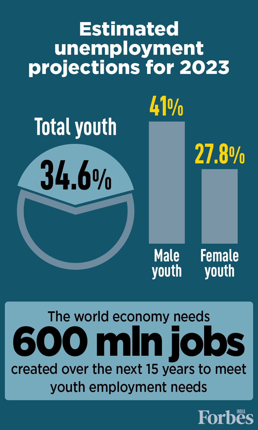 World needs 600 million jobs in next 15 years to meet youth employment needs: UN report