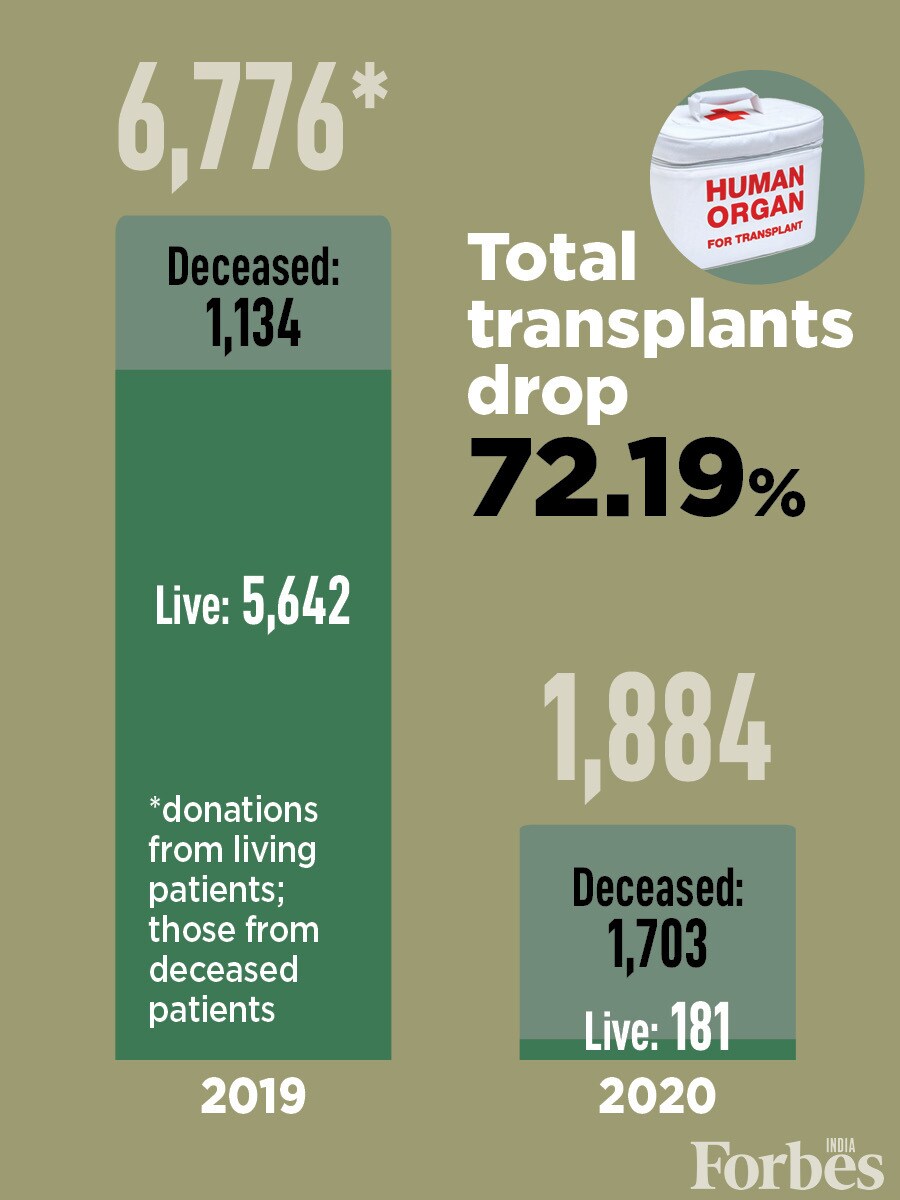 World Organ Donation Day: Total transplants in India fall 72% in 2020 amid Covid