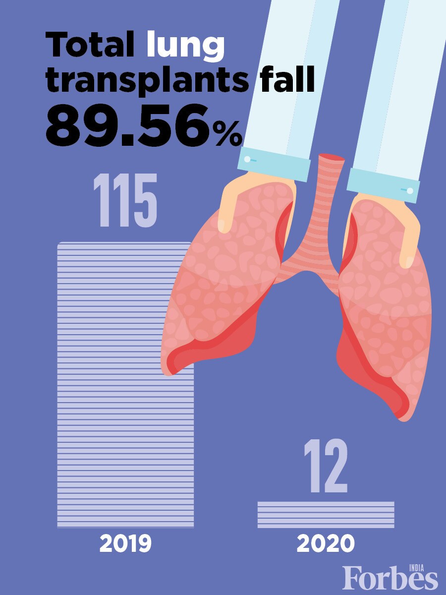 World Organ Donation Day: Total transplants in India fall 72% in 2020 amid Covid