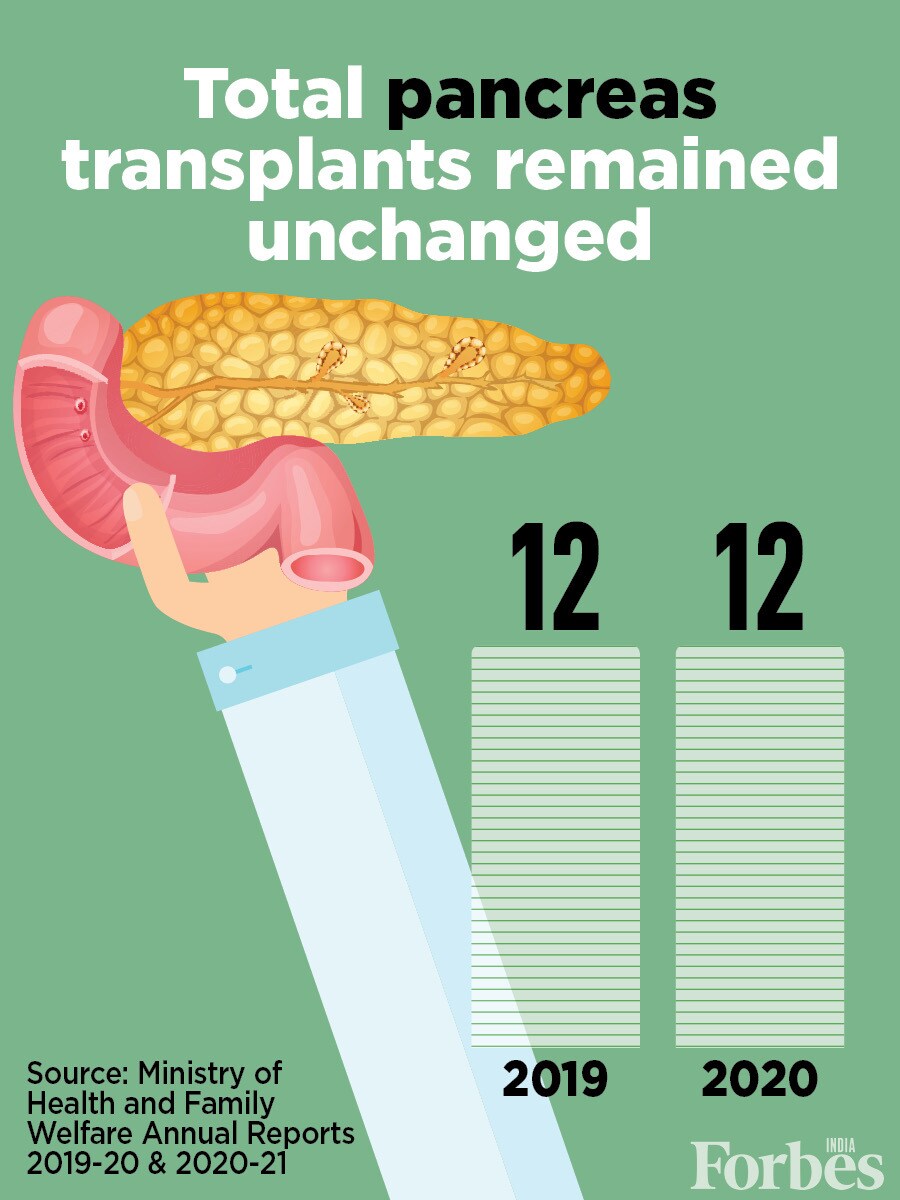 World Organ Donation Day: Total transplants in India fall 72% in 2020 amid Covid