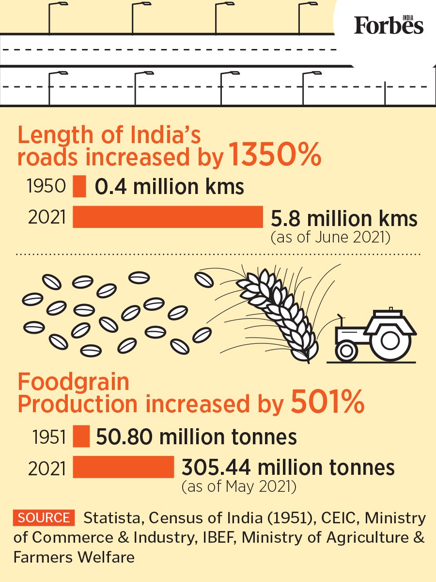 75th Independence Day: How far has India come since the 1950s?