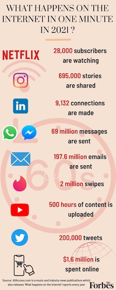 What happens on the Internet in one minute?