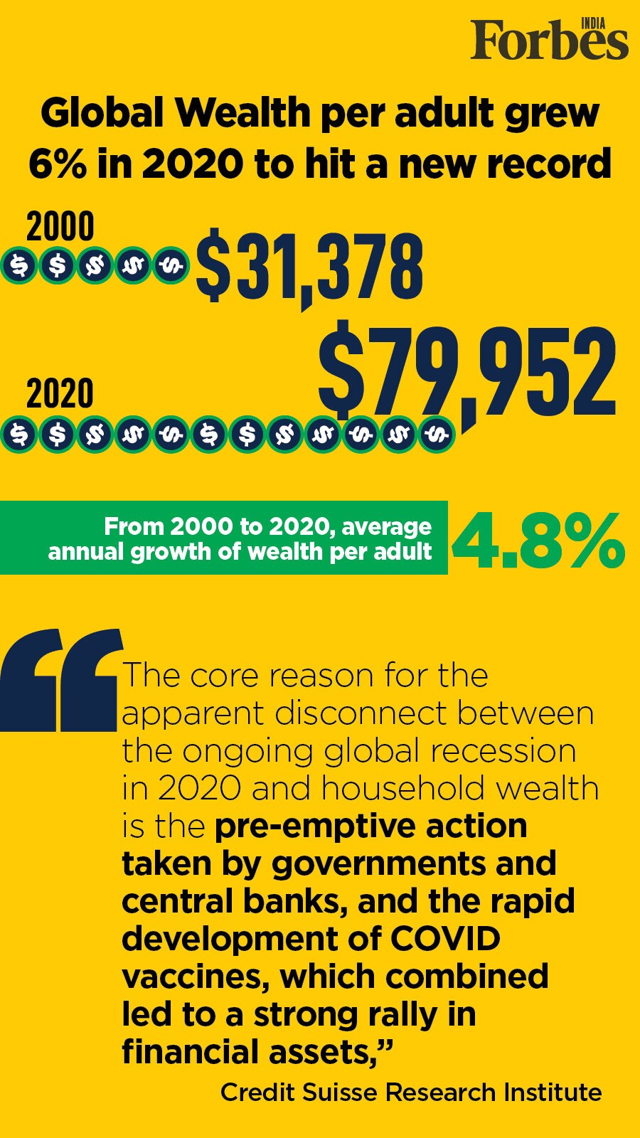 India's wealth per adult drops for the first time in nearly a decade