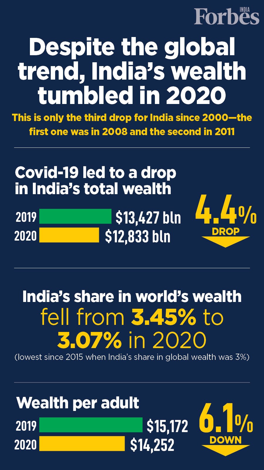 India's wealth per adult drops for the first time in nearly a decade