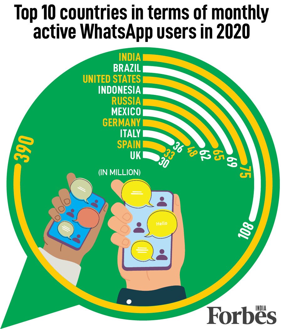 Indians most active on WhatsApp with 390.1 million monthly active users in 2020