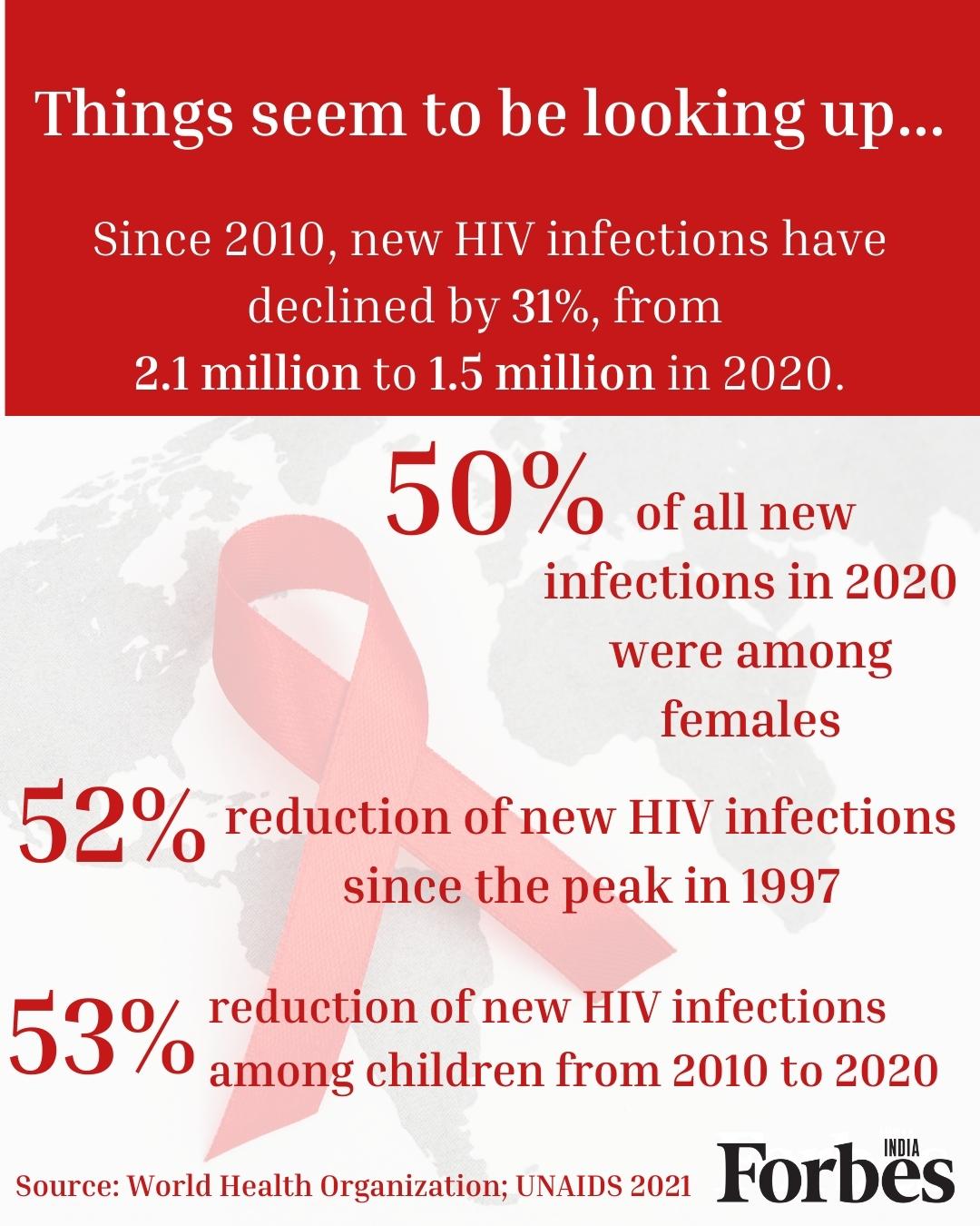 World AIDS Awareness Day: New HIV infections down 31% in the last decade: UNAIDS 2021