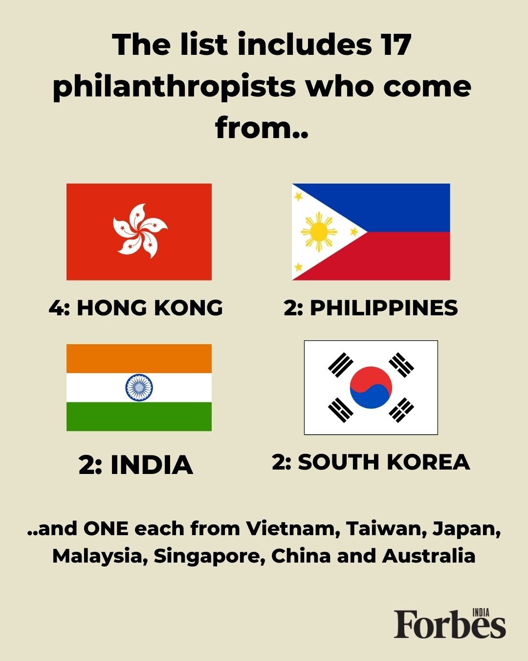 Vedanta's Anil Agarwal and Wipro's Azim Premji make it to 'Asia's 2021 Heroes of Philanthropy' list