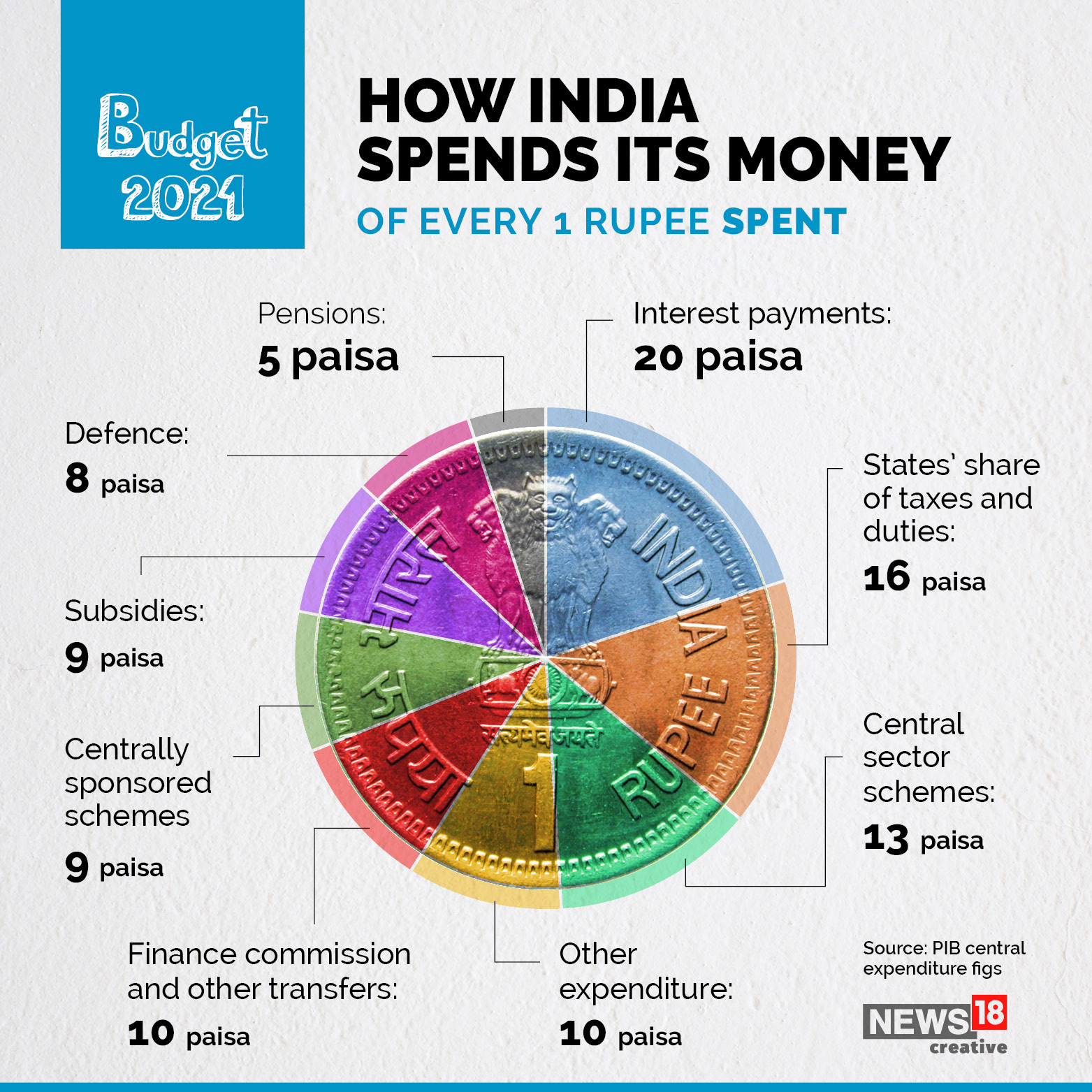 How India spends, and makes its money