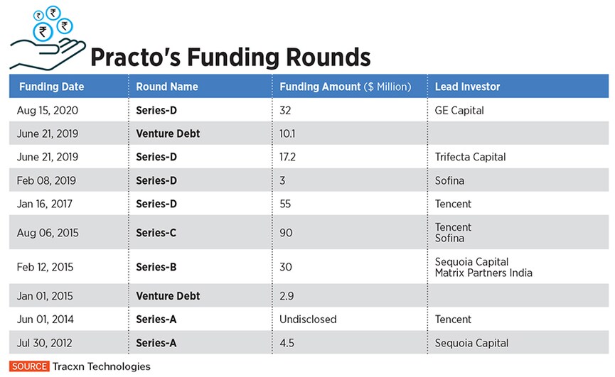 practo funding