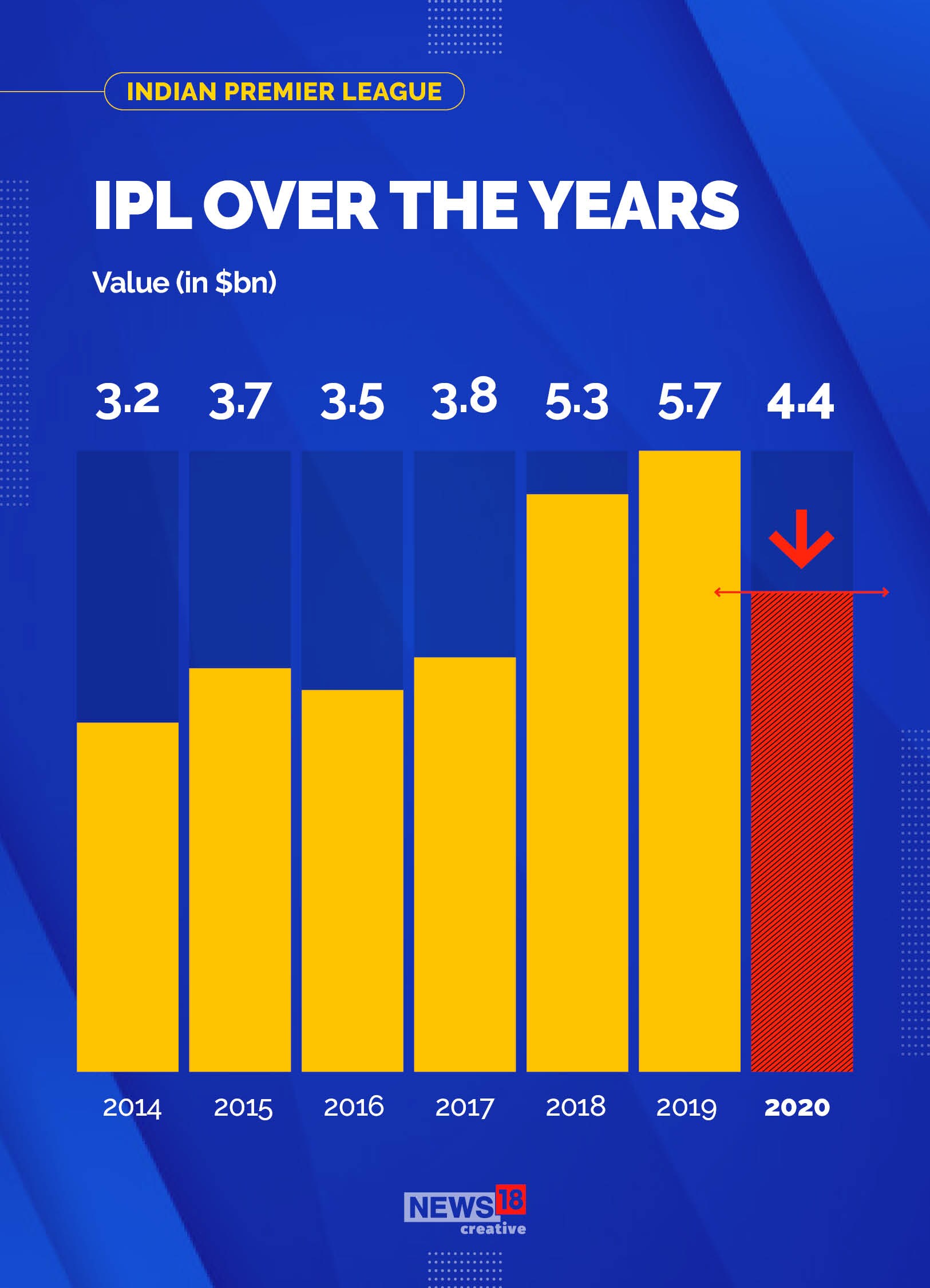 Covid-19: IPL brand value drops 22% in 2020