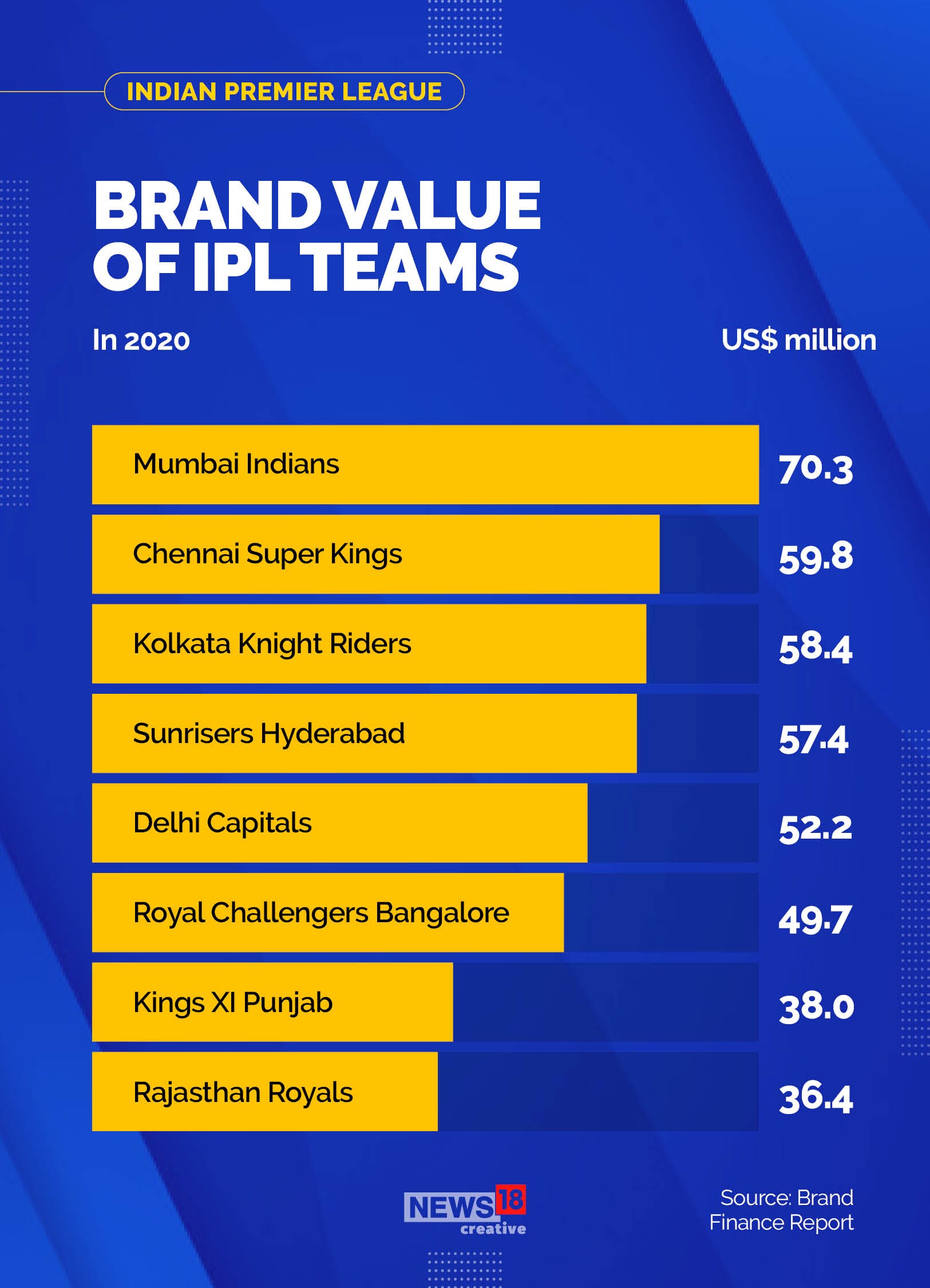 Covid-19: IPL brand value drops 22% in 2020