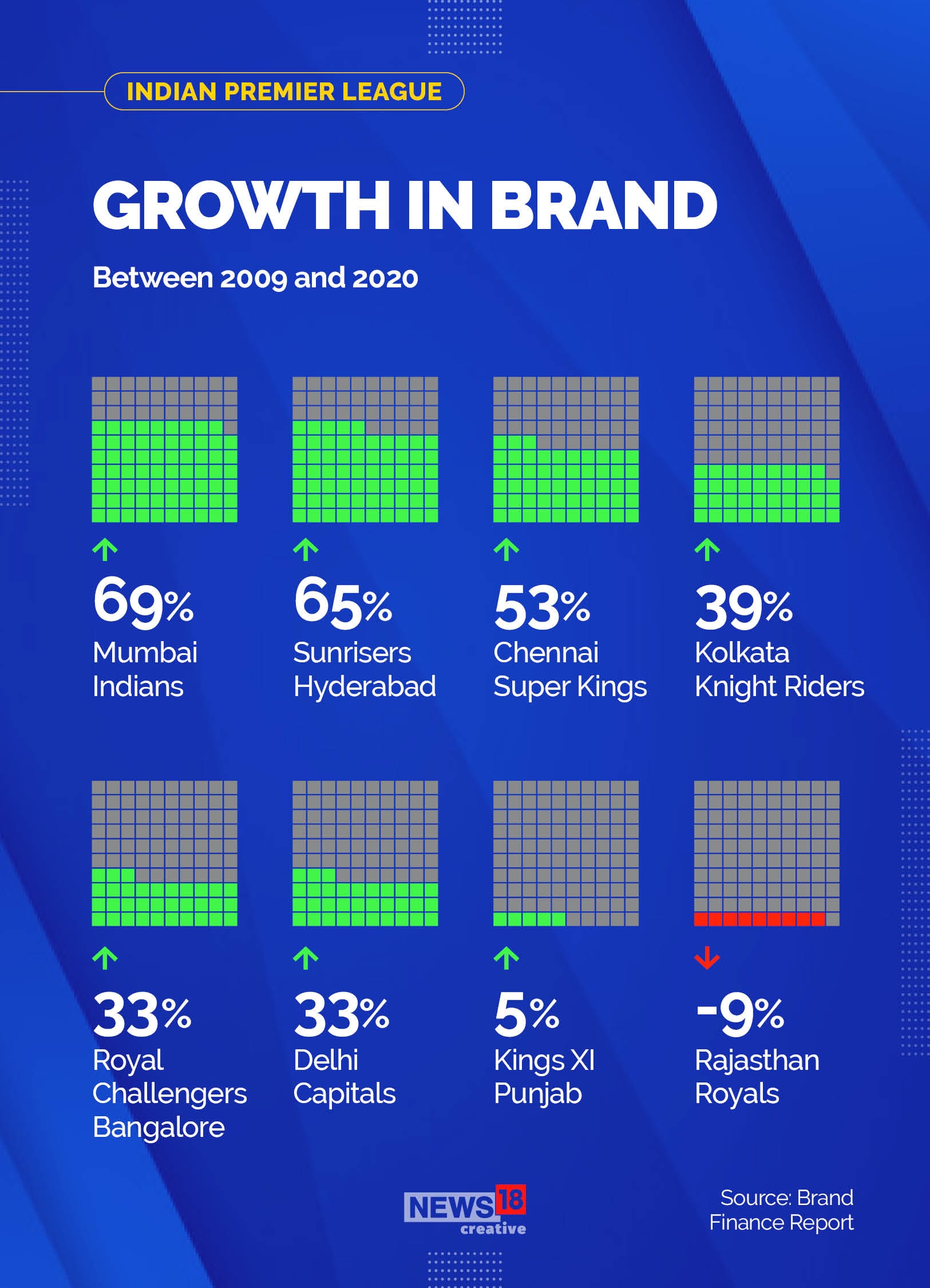 Covid-19: IPL brand value drops 22% in 2020