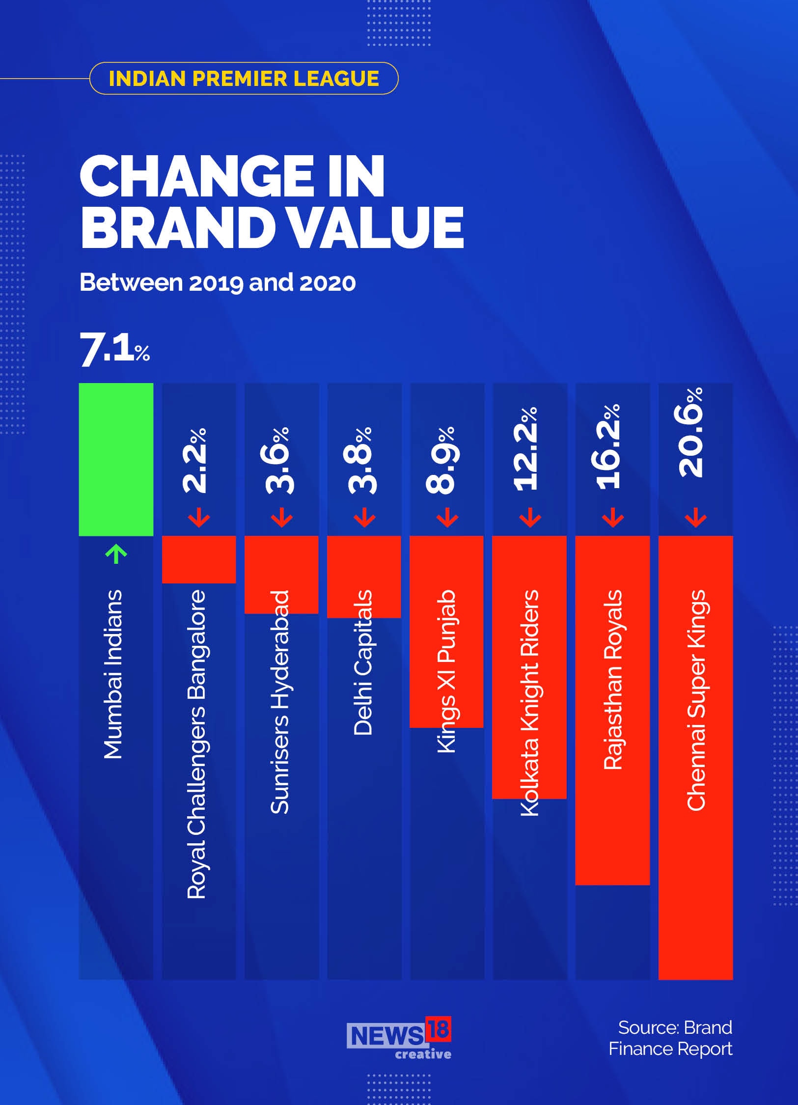 Covid-19: IPL brand value drops 22% in 2020