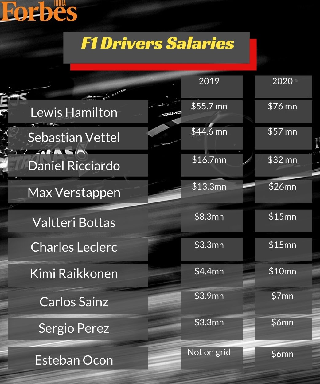 News By Numbers: How much money will Lewis Hamilton take home in 2021?