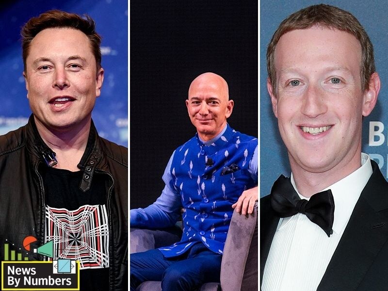 Elon Musk ousts Jeff Bezos to become the world's richest person