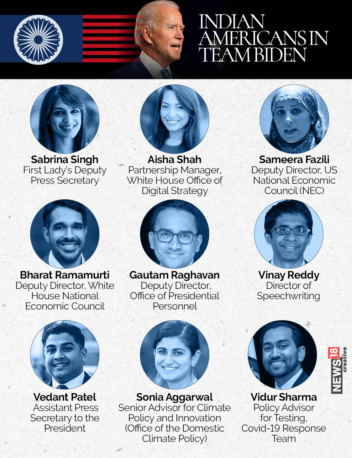 News By Numbers: 20 Indian Americans to join Joe Biden administration