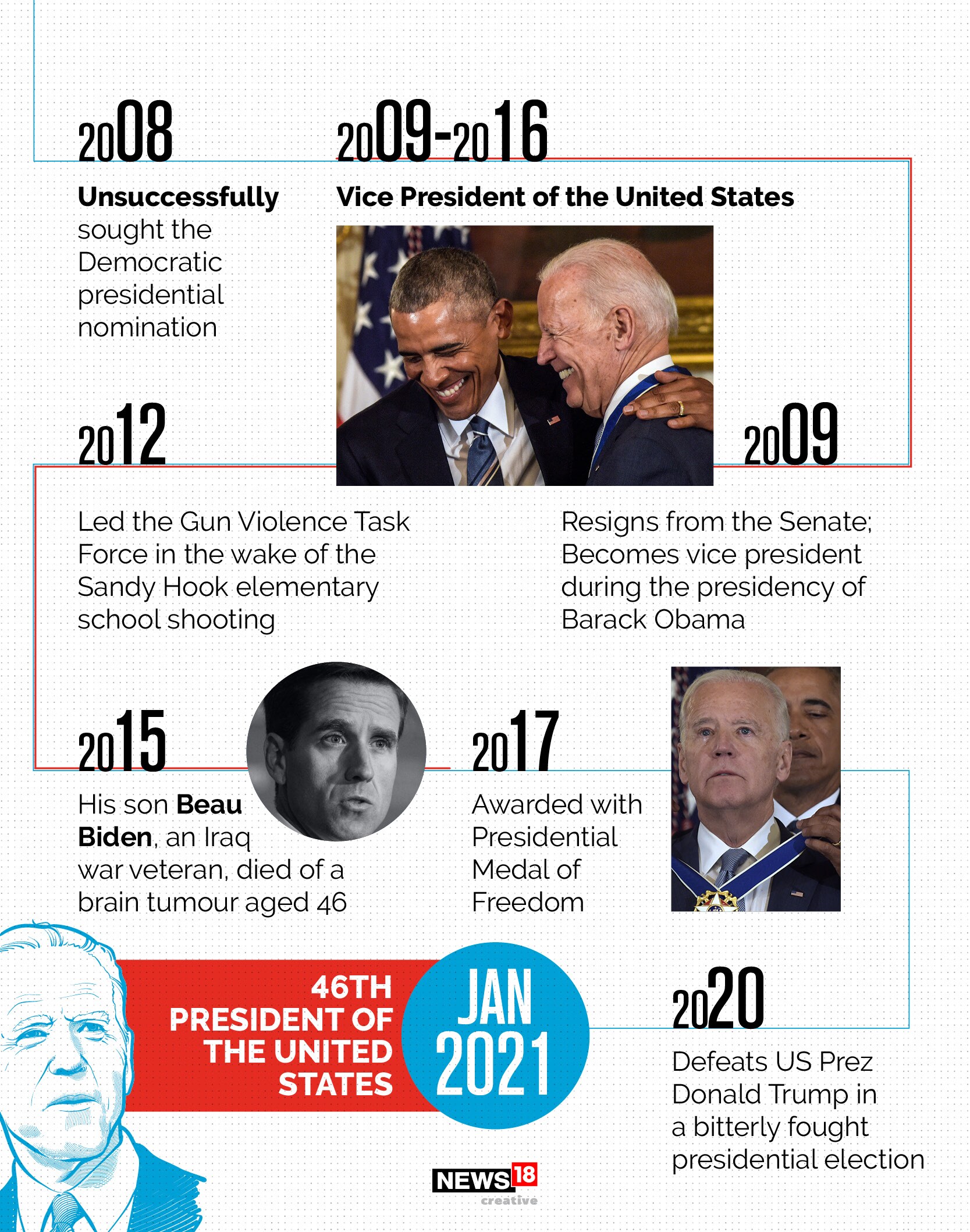 Timeline: Joe Biden, from youngest senator to oldest president