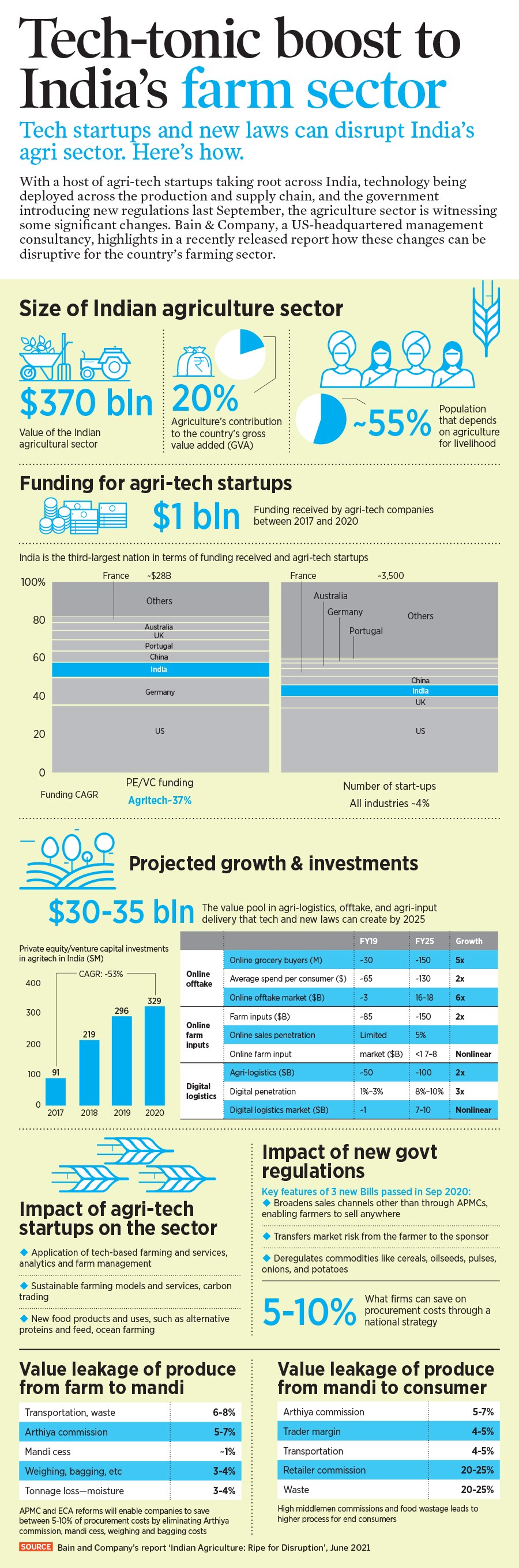 Tech startups and new laws can disrupt India's agri sector. Here's how