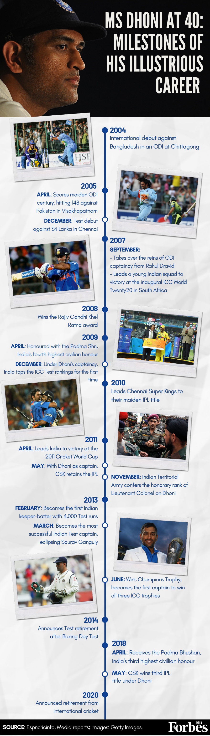 MS Dhoni at 40: Milestones of his illustrious career