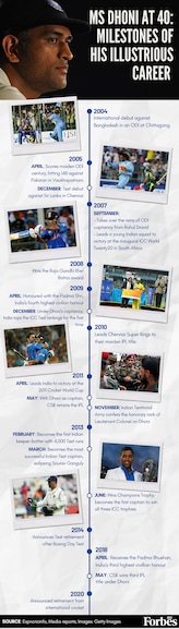 MS Dhoni at 40: Milestones of his illustrious career