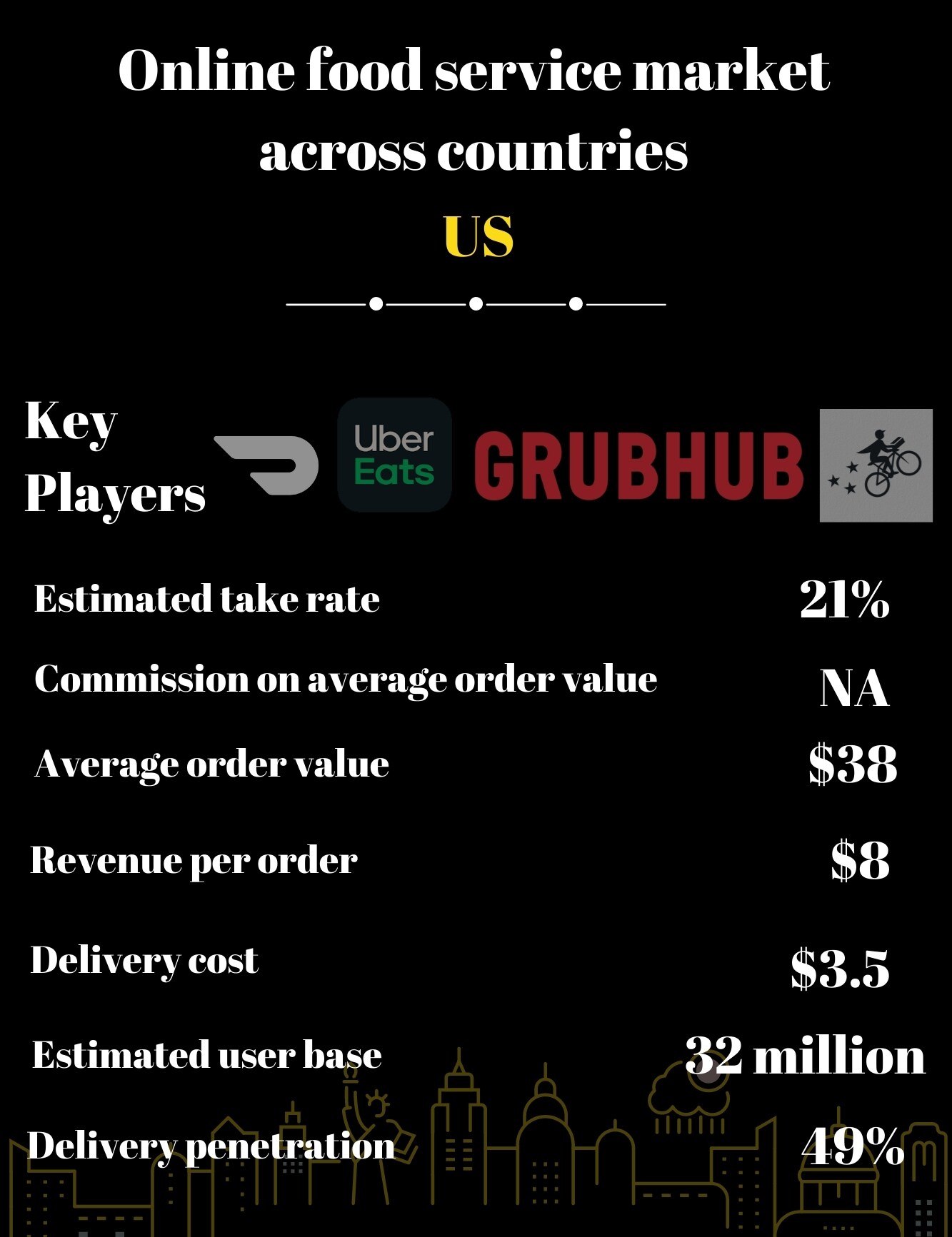 News by Numbers: 42 percent revenue of online food delivery business comes from only 8 Indian cities