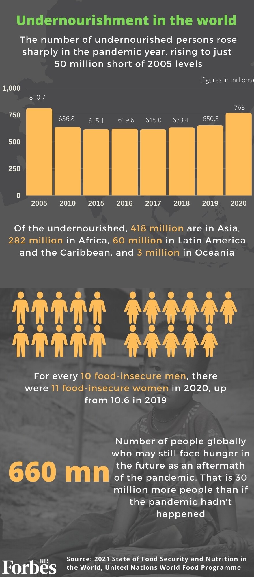 2.37 billion people had no access to food in 2020 Covid-19 pandemic year: UN report