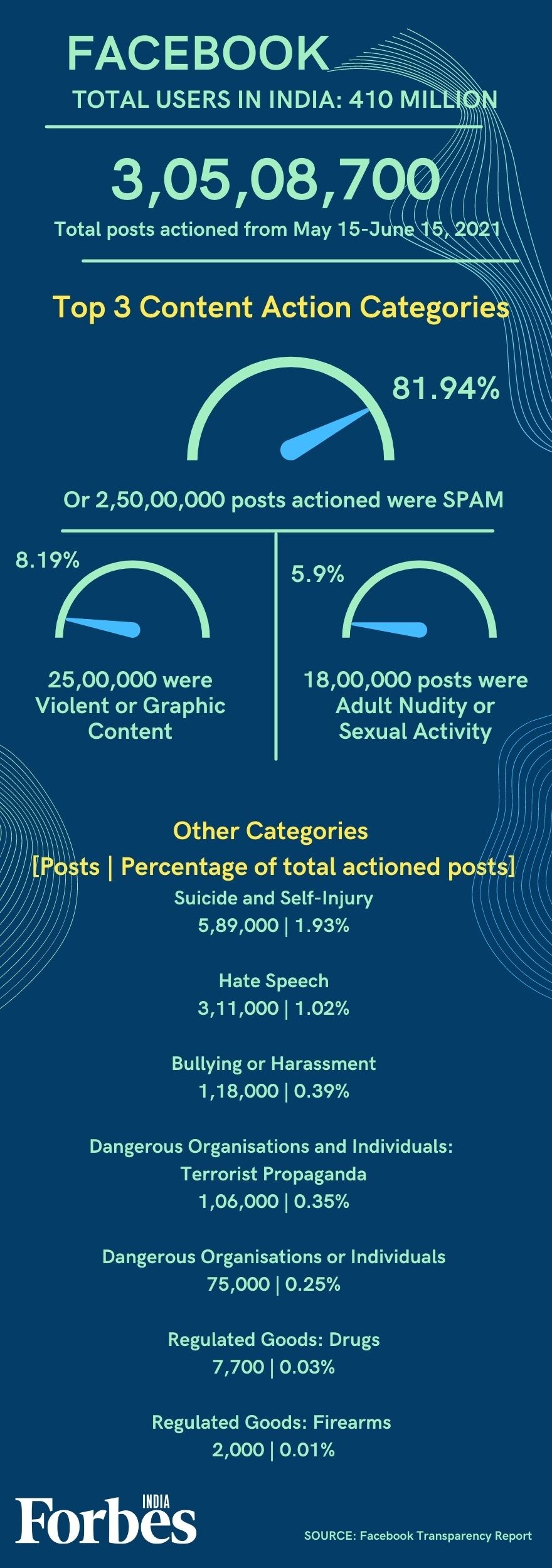 Overview: Facebook, Twitter, Google and Koo file first compliance report under new IT Rules