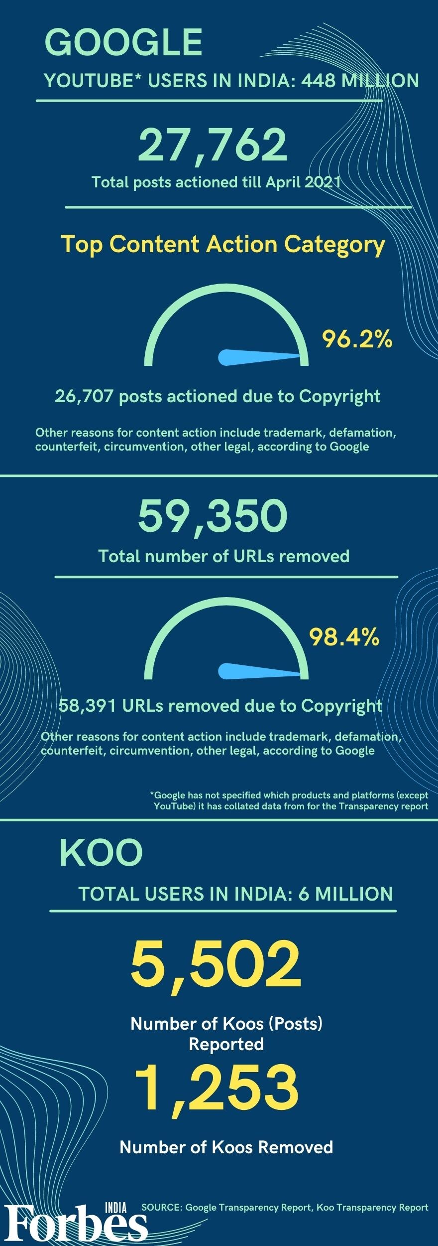 Overview: Facebook, Twitter, Google and Koo file first compliance report under new IT Rules