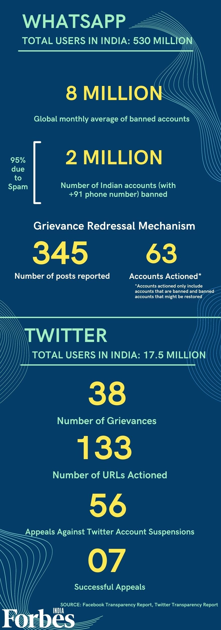 Overview: Facebook, Twitter, Google and Koo file first compliance report under new IT Rules