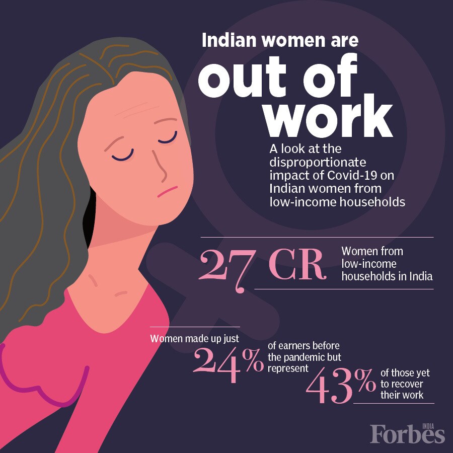 43% women from low-income households yet to be re-employed after they lost jobs to Covid-19