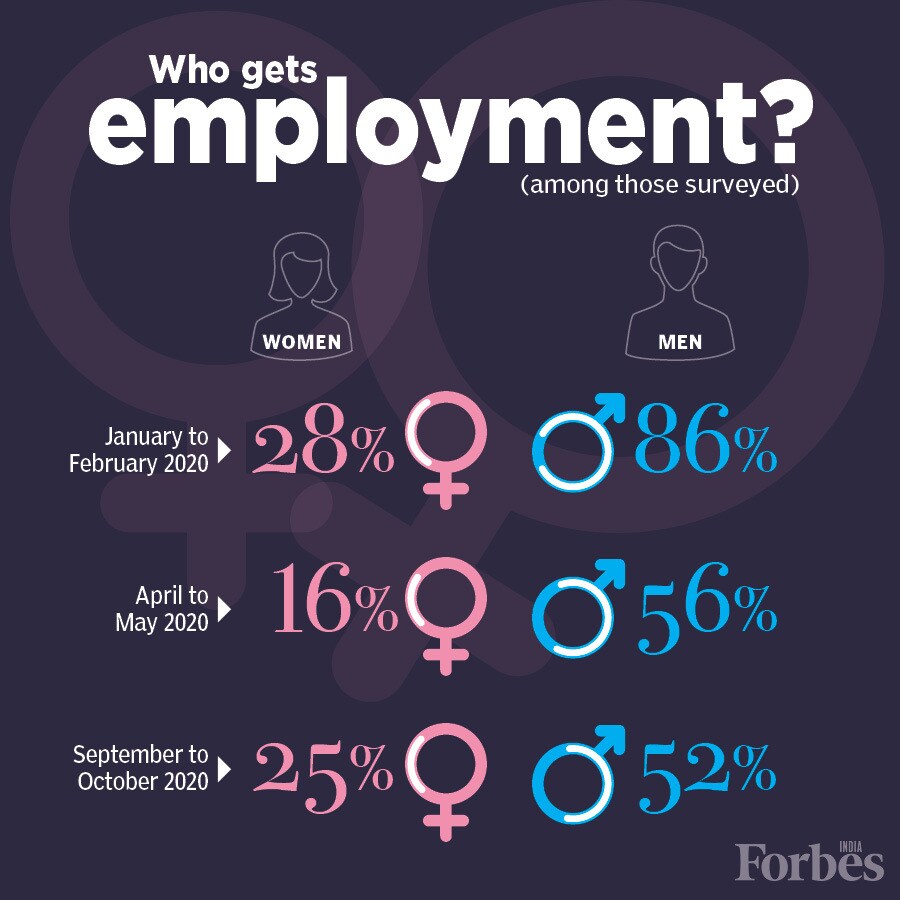 43% women from low-income households yet to be re-employed after they lost jobs to Covid-19