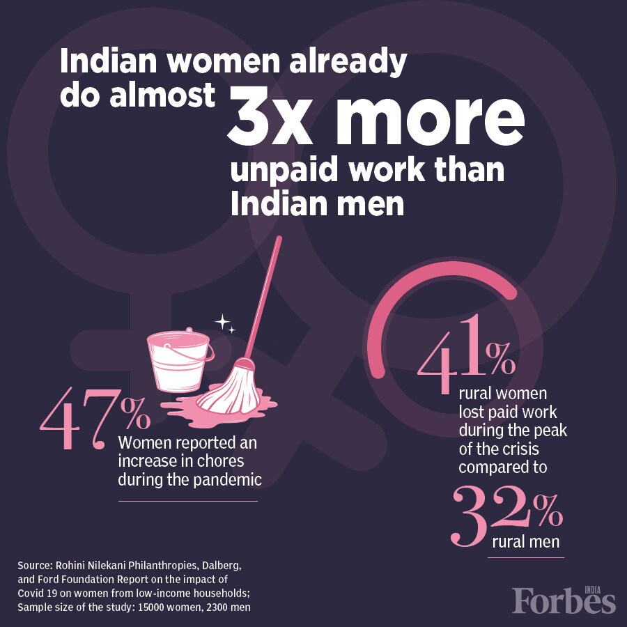 43% women from low-income households yet to be re-employed after they lost jobs to Covid-19