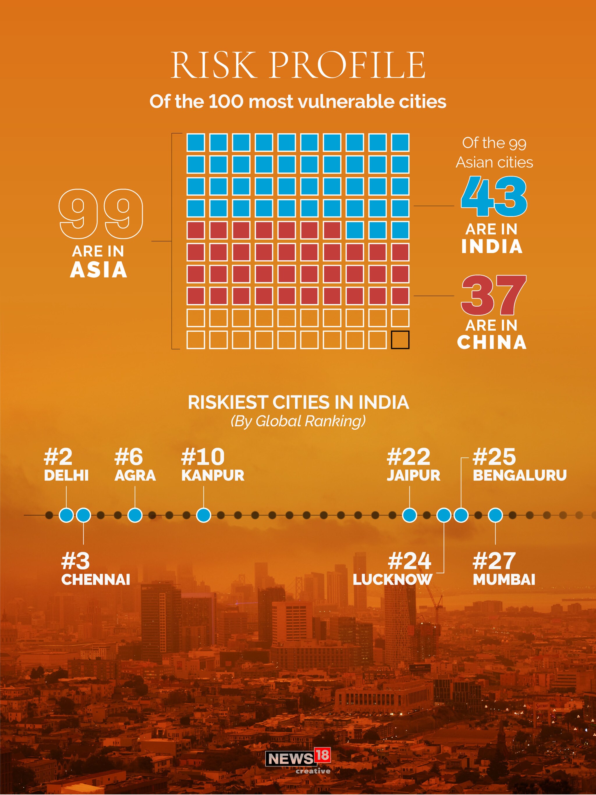 99 out of 100 of the world's most climate vulnerable cities are in Asia