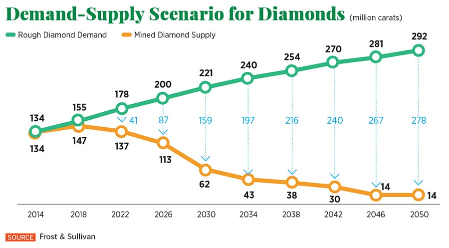 Lab-grown diamonds: The planet conscious millennial's best friend?