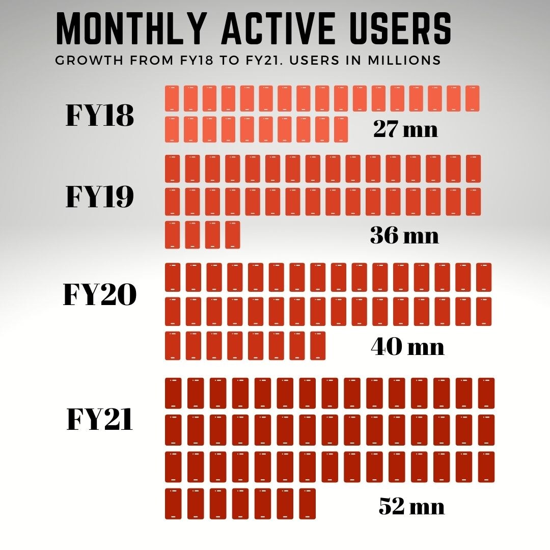 News By Numbers: Paytm's $3 billion IPO is on the horizon