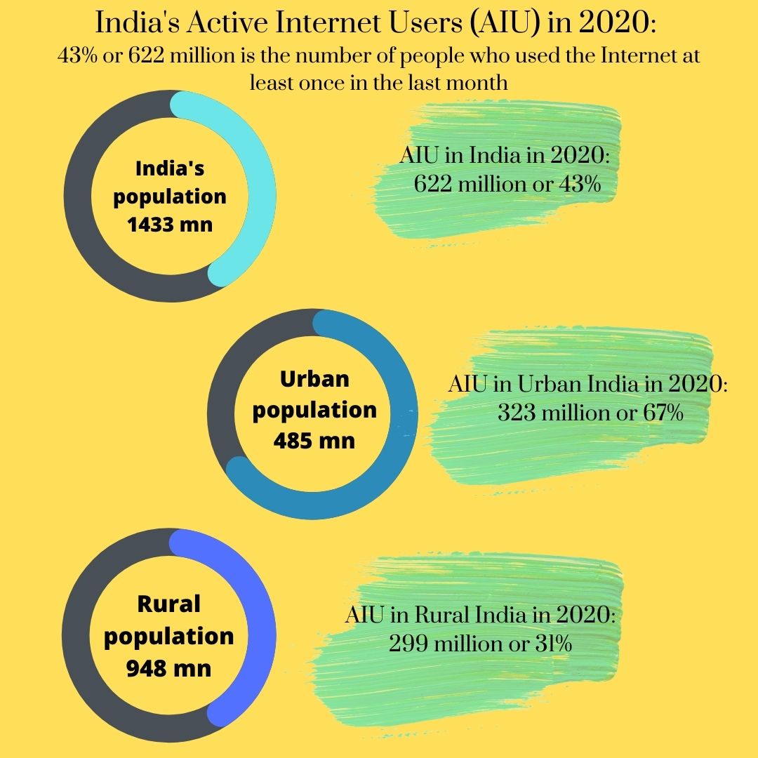 Internet and Indians: Growth in new active users higher in rural than urban India in 2020