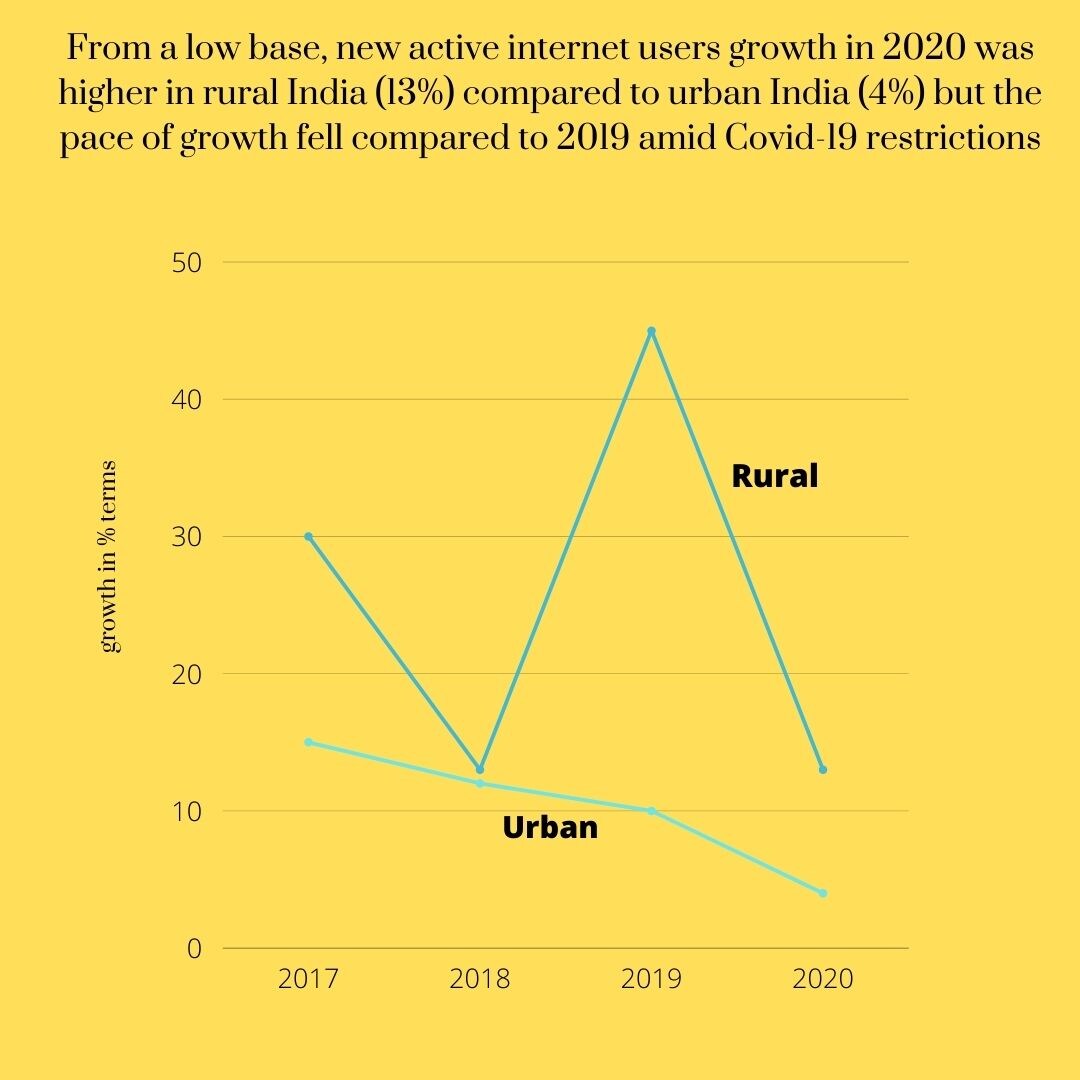 Internet and Indians: Growth in new active users higher in rural than urban India in 2020