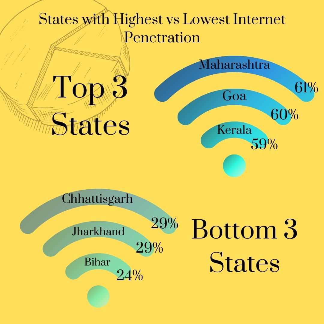 Internet and Indians: Growth in new active users higher in rural than urban India in 2020