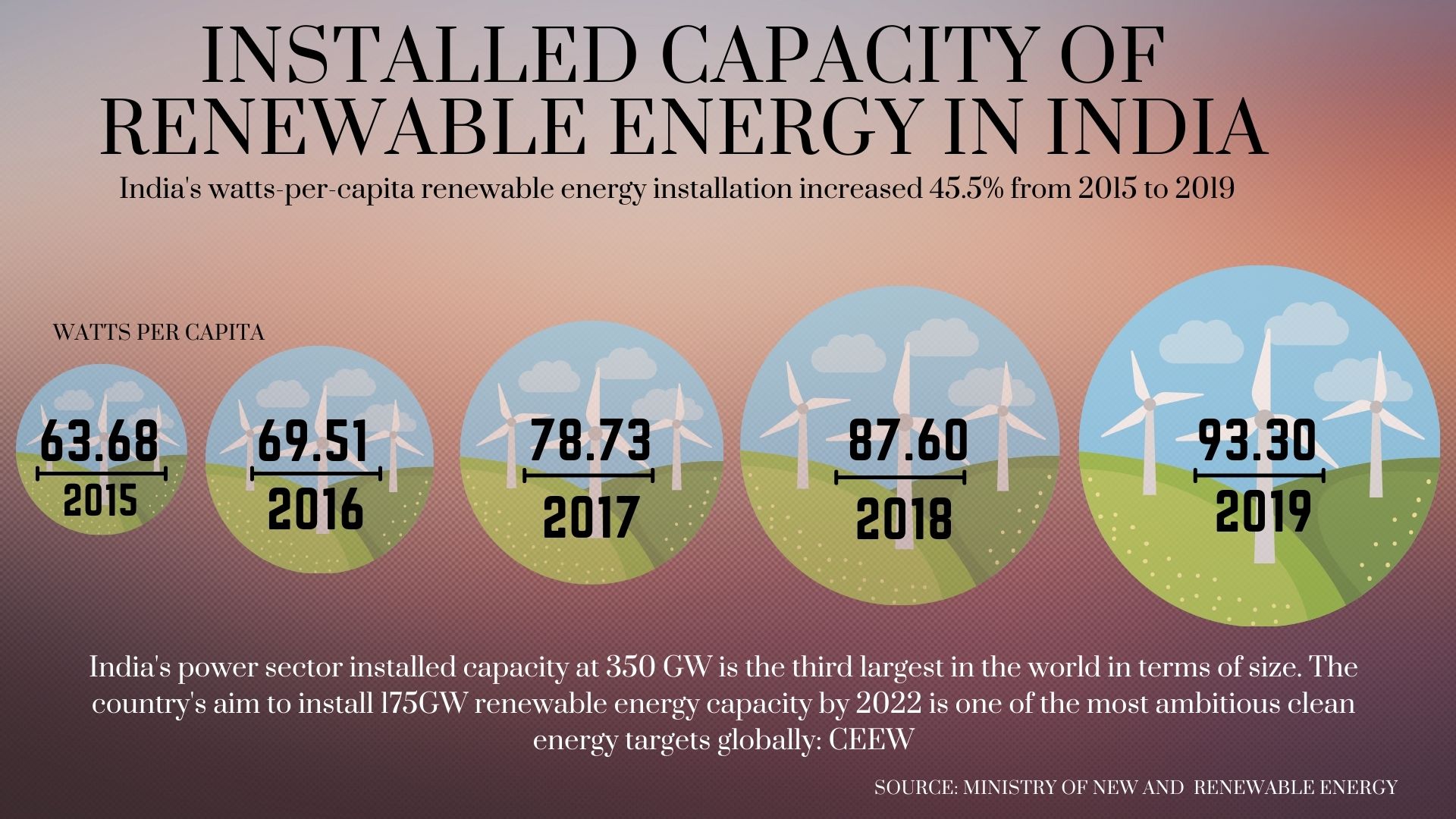 India's watts-per-capita renewable energy capacity up 45% since 2015, but still a fraction of total energy supply