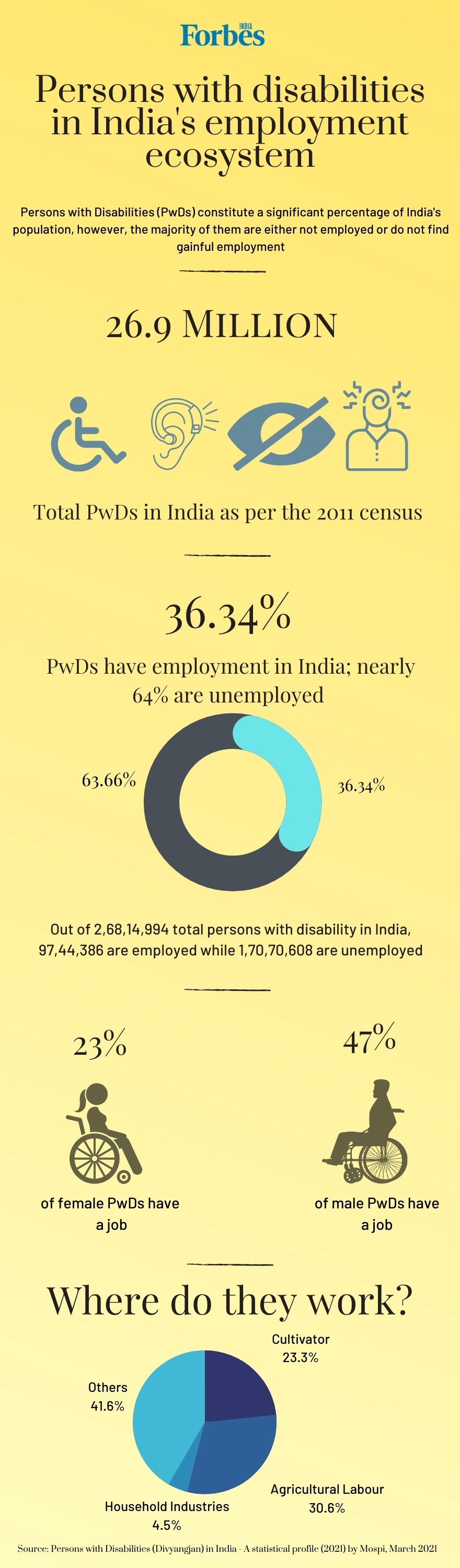 News By Numbers: Only 36% of India's 26 million persons with disabilities are employed