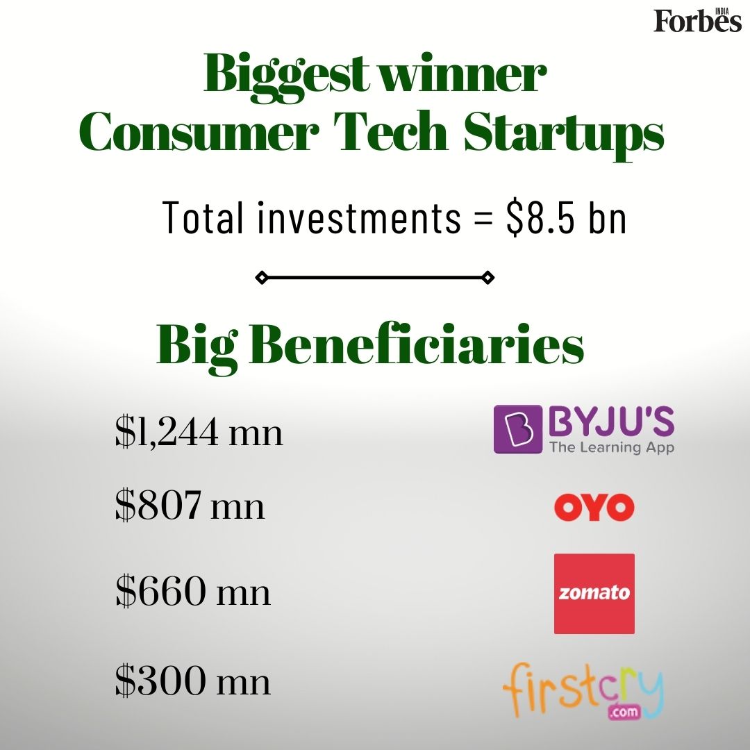 News By Numbers: Record $62 billion pumped into Indian startups by PEs in pandemic year